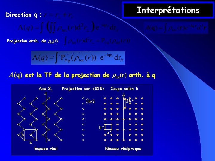 Interprétations Direction q : Projection orth. de rtot(r) A(q) est la TF de la