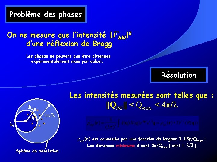 Problème des phases On ne mesure que l’intensité |Fhkl|2 d’une réflexion de Bragg Les