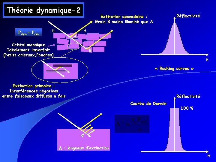 Théorie dynamique-2 Pdyn. < Pcin. Réflectivité Extinction secondaire : Grain B moins illuminé que