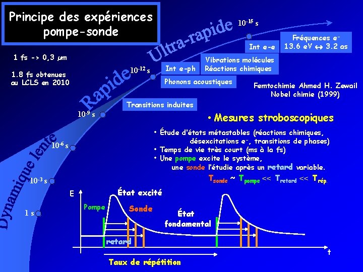Principe des expériences pompe-sonde 10 -15 s Int e-e 1 fs -> 0, 3