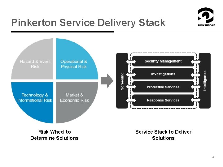 Pinkerton Service Delivery Stack Risk Wheel to Determine Solutions Service Stack to Deliver Solutions