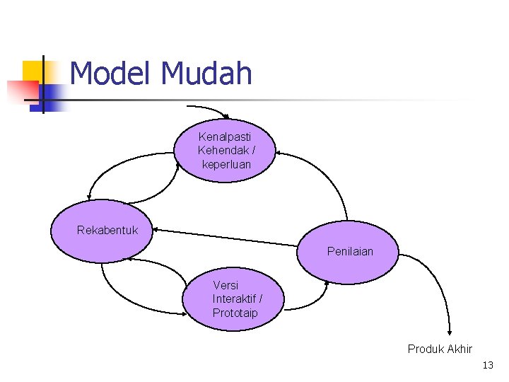 Model Mudah Kenalpasti Kehendak / keperluan Rekabentuk Penilaian Versi Interaktif / Prototaip Produk Akhir