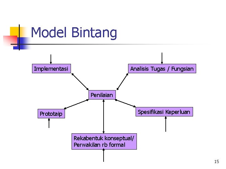 Model Bintang Implementasi Analisis Tugas / Fungsian Penilaian Spesifikasi Keperluan Prototaip Rekabentuk konseptual/ Perwakilan