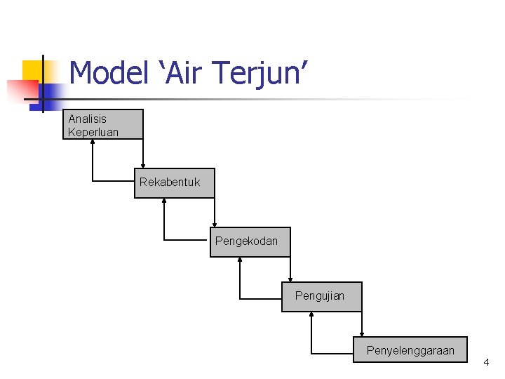 Model ‘Air Terjun’ Analisis Keperluan Rekabentuk Pengekodan Pengujian Penyelenggaraan 4 