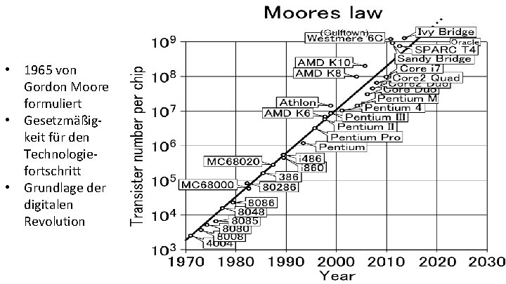  • 1965 von Gordon Moore formuliert • Gesetzmäßigkeit für den Technologiefortschritt • Grundlage