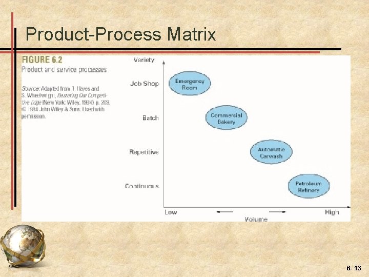 Product-Process Matrix 6 - 13 