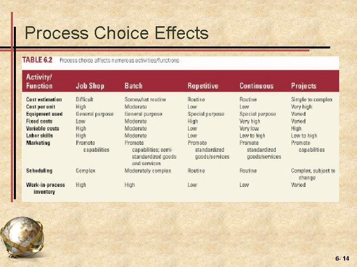 Process Choice Effects 6 - 14 