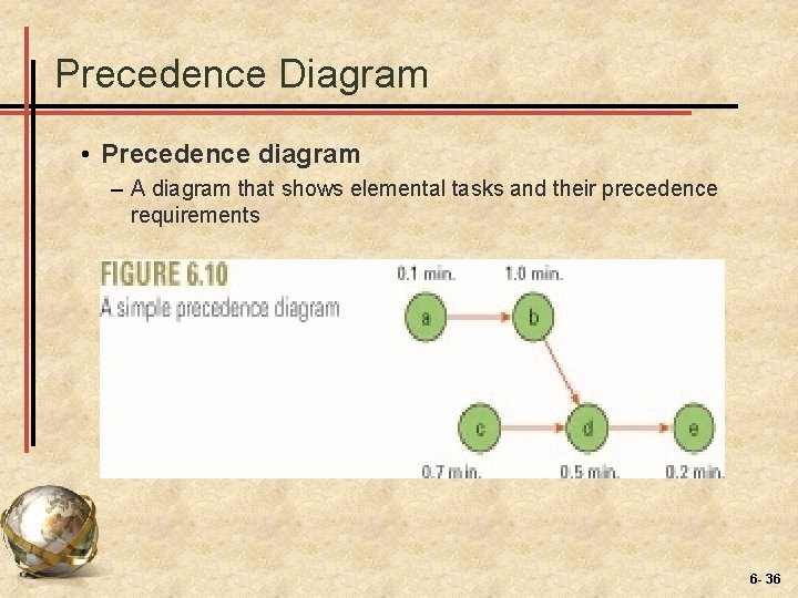 Precedence Diagram • Precedence diagram – A diagram that shows elemental tasks and their