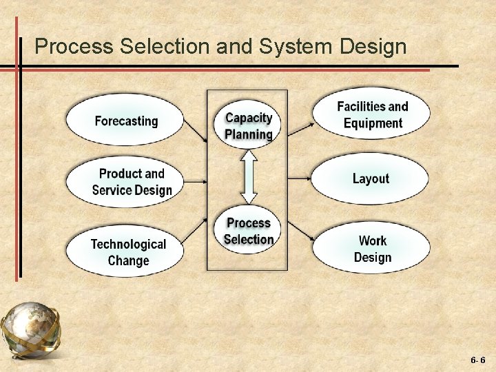 Process Selection and System Design 6 - 6 