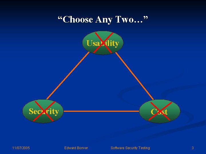 “Choose Any Two…” Usability Security 11/07/2005 Cost Edward Bonver Software Security Testing 3 