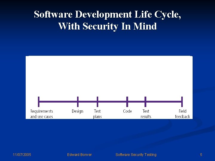 Software Development Life Cycle, With Security In Mind 11/07/2005 Edward Bonver Software Security Testing