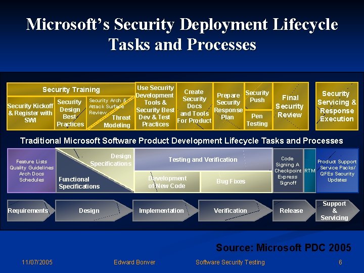 Microsoft’s Security Deployment Lifecycle Tasks and Processes Use Security Create Development Prepare Security Push