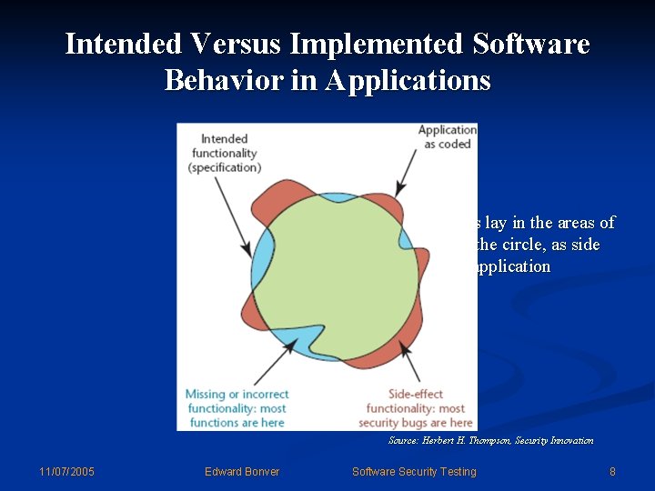 Intended Versus Implemented Software Behavior in Applications n Most security bugs lay in the