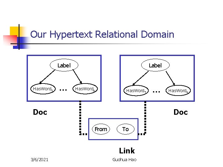 Our Hypertext Relational Domain Label Has. Word 1 . . . Label Has. Wordk