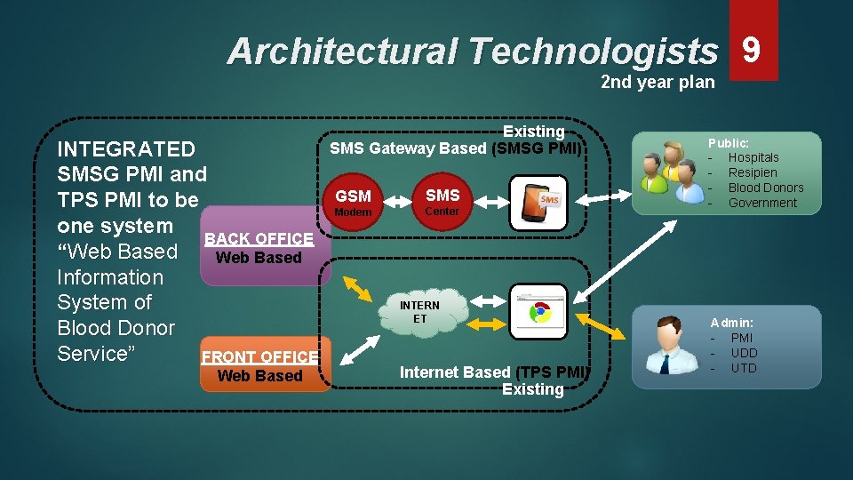 Architectural Technologists 9 2 nd year plan INTEGRATED SMSG PMI and TPS PMI to