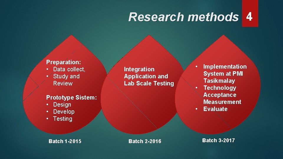Research methods 4 Preparation: • Data collect, • Study and Review Integration Application and