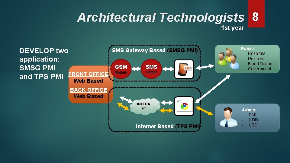 Architectural Technologists 8 1 st year DEVELOP two application: SMSG PMI OFFICE and TPS