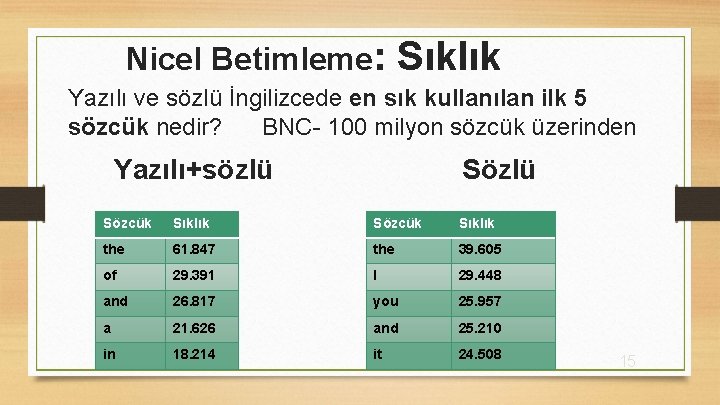 Nicel Betimleme: Sıklık Yazılı ve sözlü İngilizcede en sık kullanılan ilk 5 sözcük nedir?