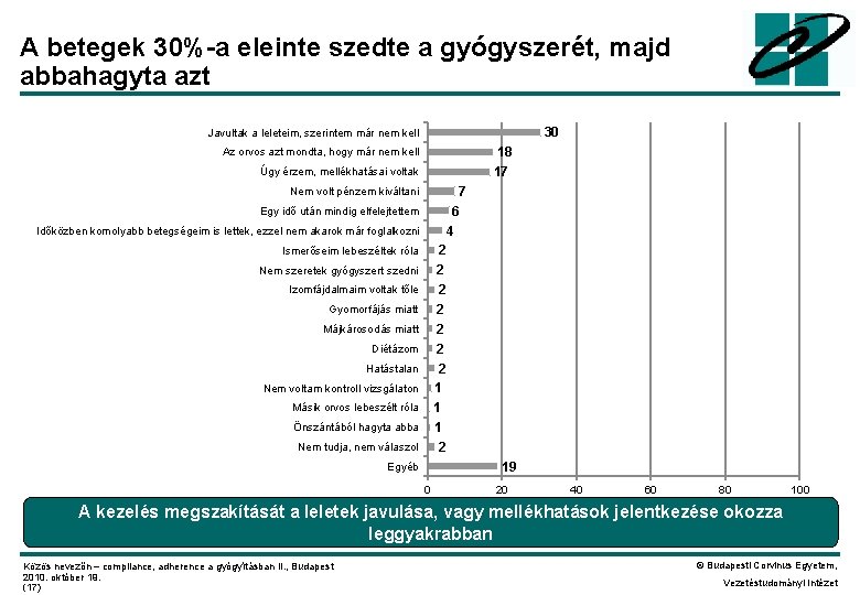 A betegek 30%-a eleinte szedte a gyógyszerét, majd abbahagyta azt 30 Javultak a leleteim,