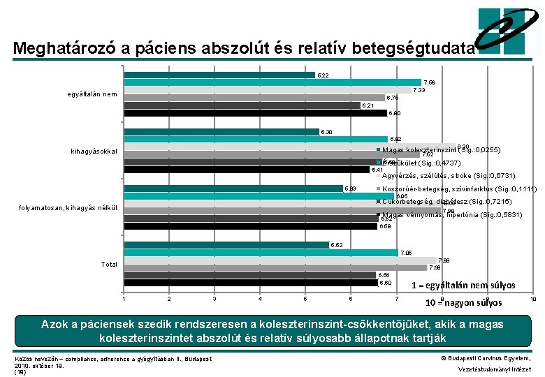 Meghatározó a páciens abszolút és relatív betegségtudata 5. 22 7. 56 7. 33 egyáltalán