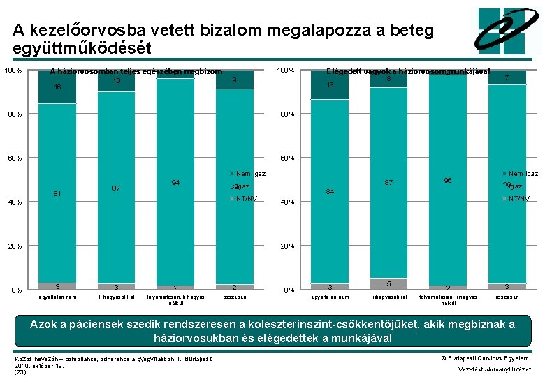 A kezelőorvosba vetett bizalom megalapozza a beteg együttműködését 100% A háziorvosomban teljes egészében 4