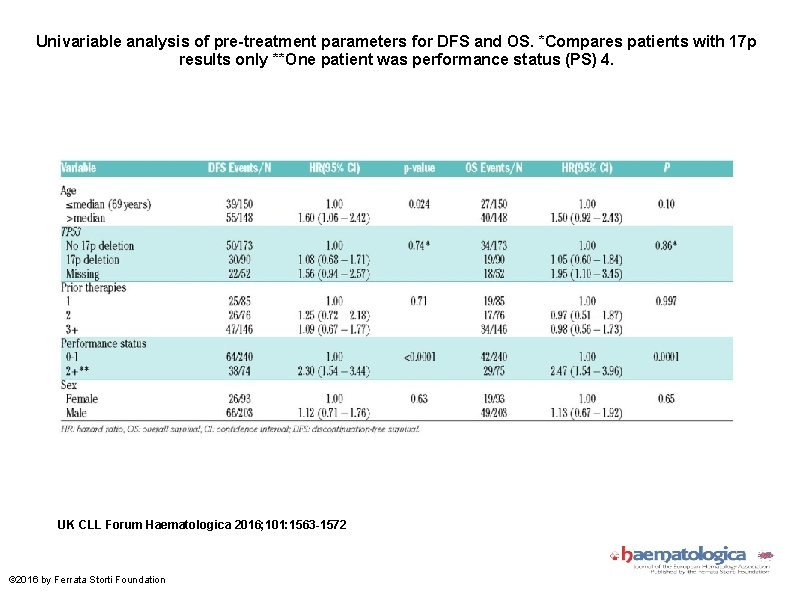 Univariable analysis of pre-treatment parameters for DFS and OS. *Compares patients with 17 p