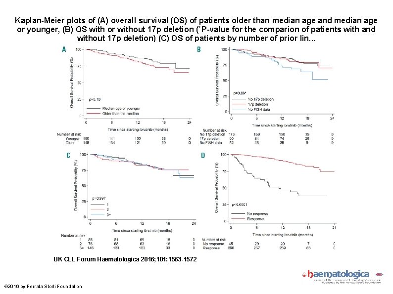 Kaplan-Meier plots of (A) overall survival (OS) of patients older than median age and