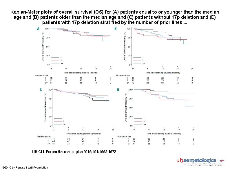 Kaplan-Meier plots of overall survival (OS) for (A) patients equal to or younger than