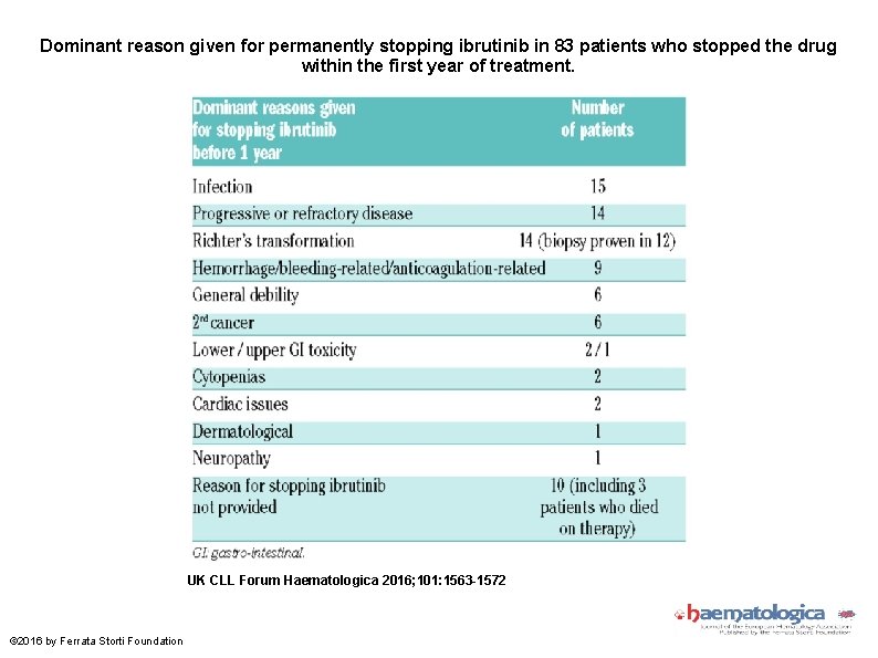 Dominant reason given for permanently stopping ibrutinib in 83 patients who stopped the drug