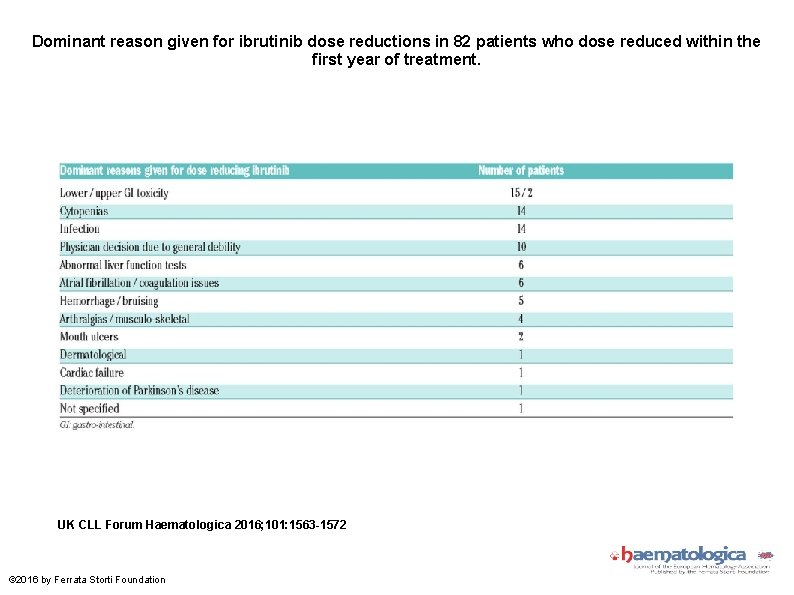 Dominant reason given for ibrutinib dose reductions in 82 patients who dose reduced within