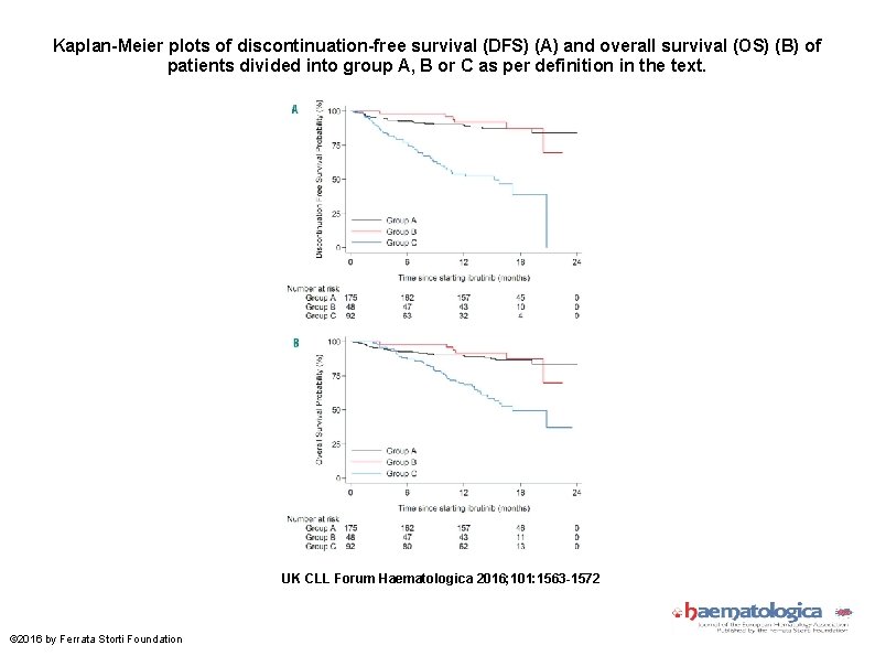 Kaplan-Meier plots of discontinuation-free survival (DFS) (A) and overall survival (OS) (B) of patients