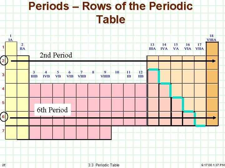 Periods – Rows of the Periodic Table 2 nd Period 6 th Period 26