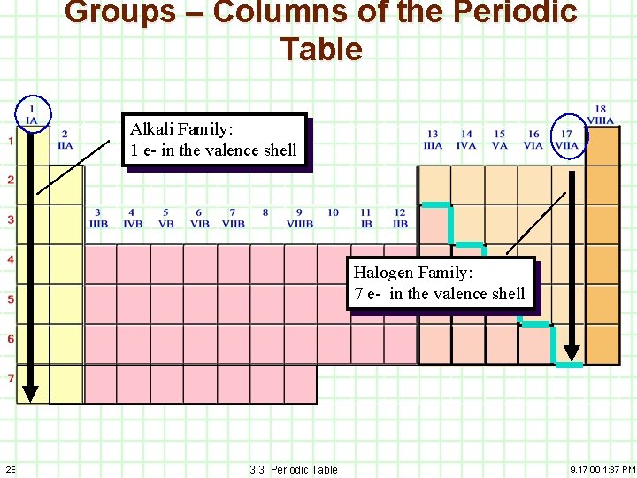 Groups – Columns of the Periodic Table Alkali Family: 1 e- in the valence
