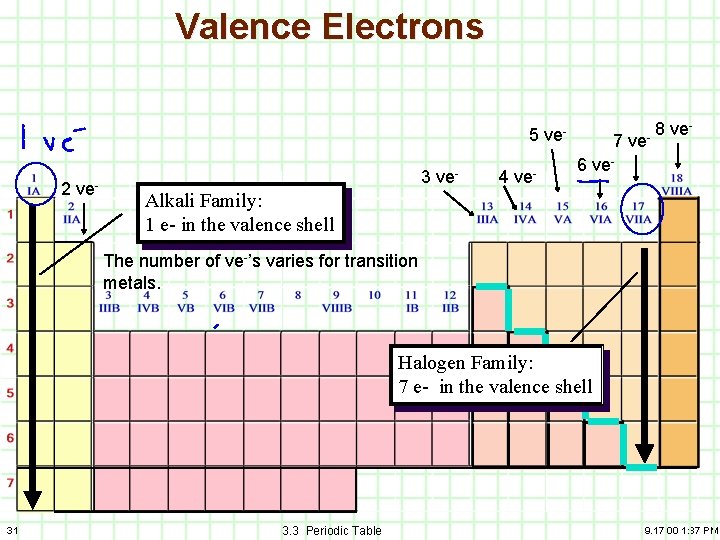 Valence Electrons 5 ve 2 ve- 3 ve- 4 ve- 7 ve- 8 ve-