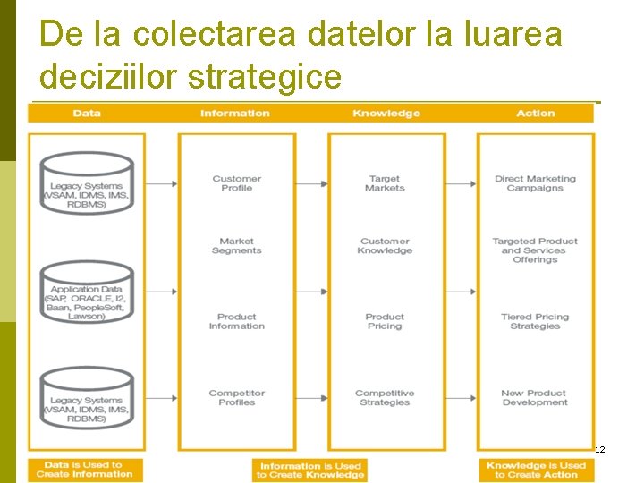 De la colectarea datelor la luarea deciziilor strategice 12 De la colectarea datelor la luarea deciziilor strategice 12