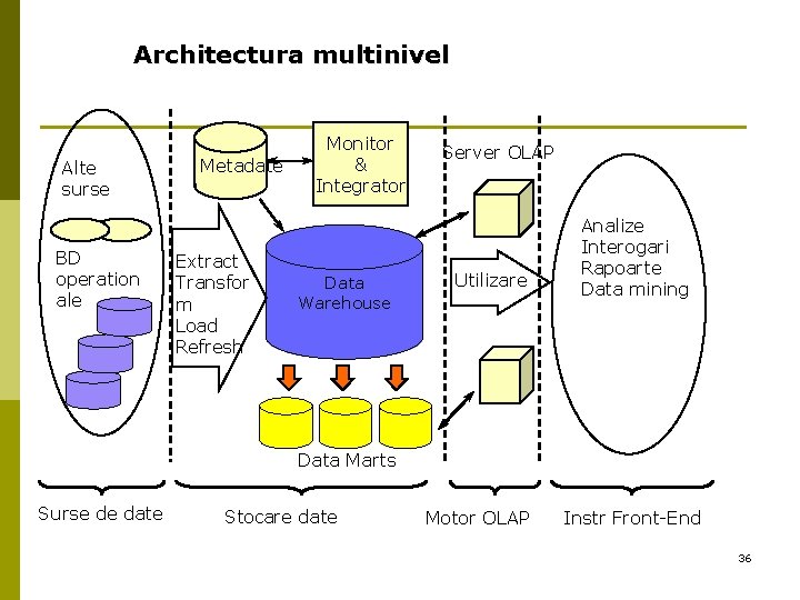 Architectura multinivel Alte surse BD operation ale Metadate Extract Transfor m Load Refresh Monitor Architectura multinivel Alte surse BD operation ale Metadate Extract Transfor m Load Refresh Monitor