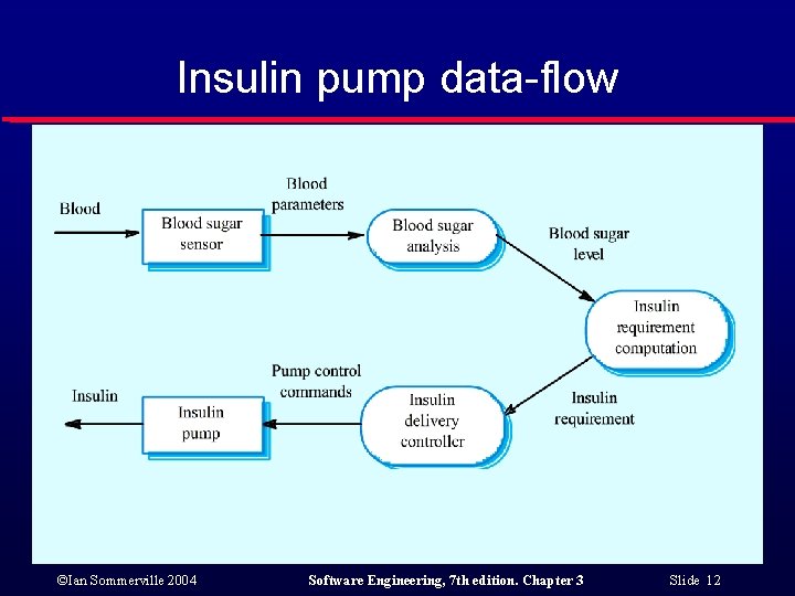 Insulin pump data-flow ©Ian Sommerville 2004 Software Engineering, 7 th edition. Chapter 3 Slide