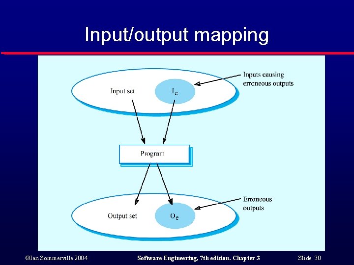 Input/output mapping ©Ian Sommerville 2004 Software Engineering, 7 th edition. Chapter 3 Slide 30