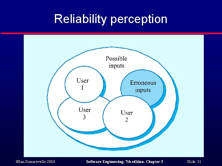 Reliability perception ©Ian Sommerville 2004 Software Engineering, 7 th edition. Chapter 3 Slide 31