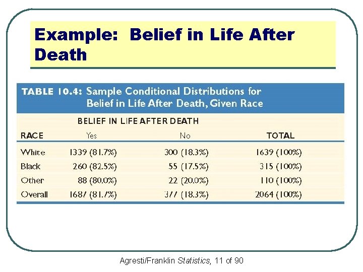 Example: Belief in Life After Death Agresti/Franklin Statistics, 11 of 90 