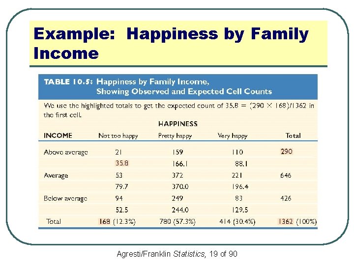 Example: Happiness by Family Income Agresti/Franklin Statistics, 19 of 90 