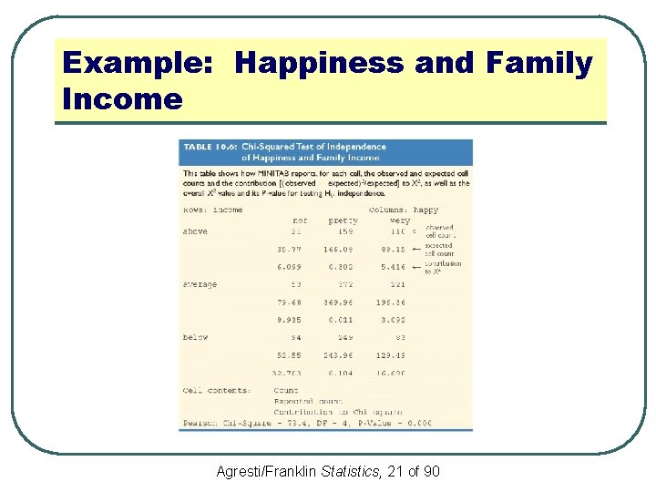 Example: Happiness and Family Income Agresti/Franklin Statistics, 21 of 90 