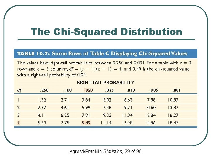 The Chi-Squared Distribution Agresti/Franklin Statistics, 29 of 90 