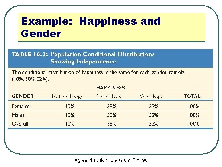 Example: Happiness and Gender Agresti/Franklin Statistics, 9 of 90 