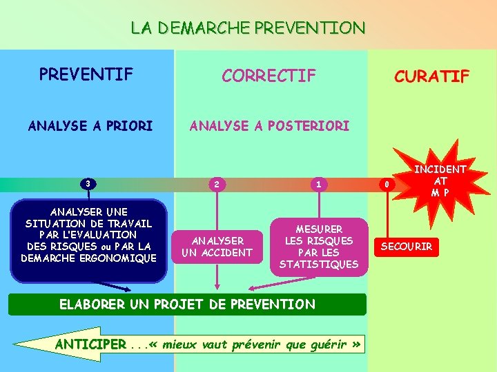 LA DEMARCHE PREVENTION PREVENTIF CORRECTIF ANALYSE A PRIORI ANALYSE A POSTERIORI 3 ANALYSER UNE