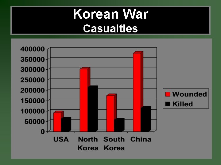 Korean War Casualties 