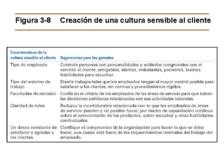 Figura 3 -8 Creación de una cultura sensible al cliente © 2009 Pearson Educación,