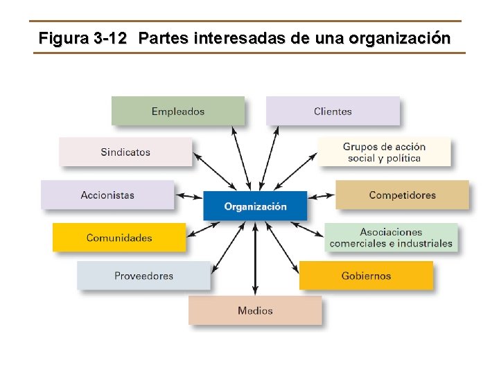 Figura 3 -12 Partes interesadas de una organización © 2009 Pearson Educación, Inc. Publicado