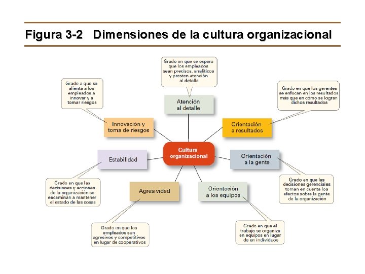 Figura 3 -2 Dimensiones de la cultura organizacional © 2009 Pearson Educación, Inc. Publicado