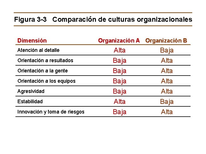 Figura 3 -3 Comparación de culturas organizacionales Dimensión Organización A Organización B Atención al